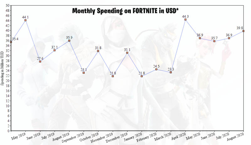 fortnite spending and player count