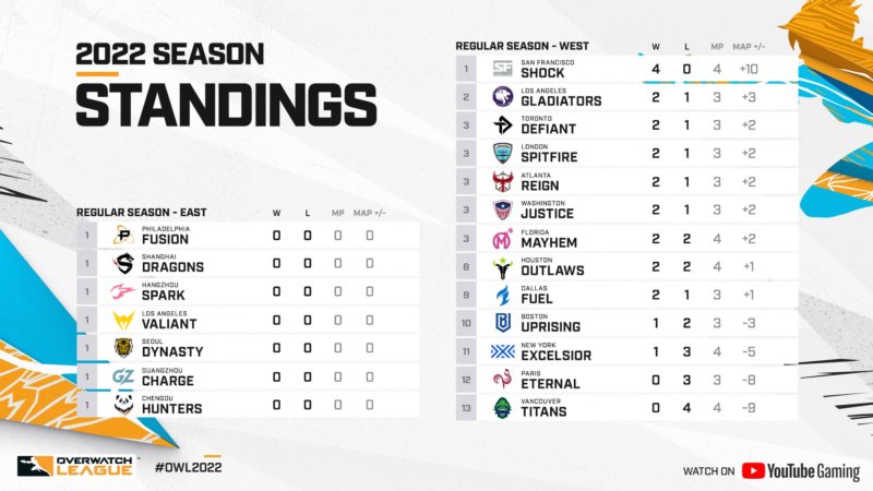OWL 2022 Standings Week 2